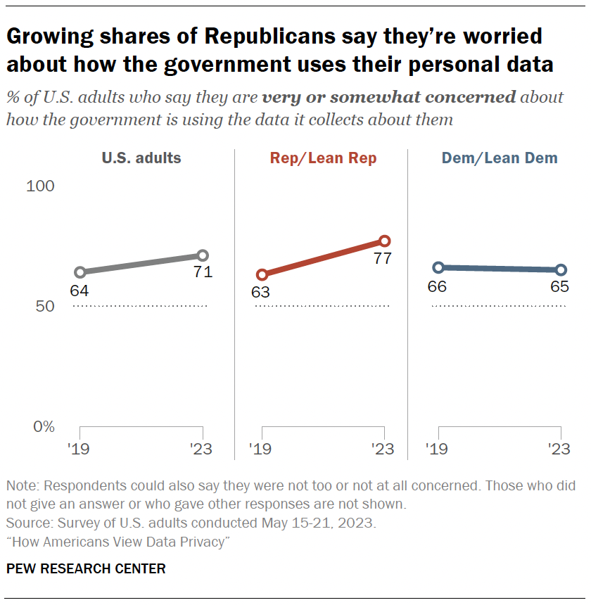 Growing shares of Republicans say they’re worried about how the government uses their personal data