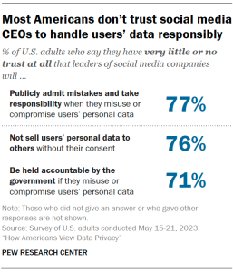 A table showing most Americans don’t trust social media CEOs to handle users’ data responsibly, for example, by publicly taking responsibility for mistakes when they misuse or compromise it