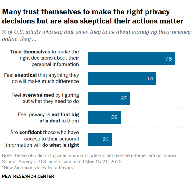 Many trust themselves to make the right privacy decisions but are also skeptical their actions matter