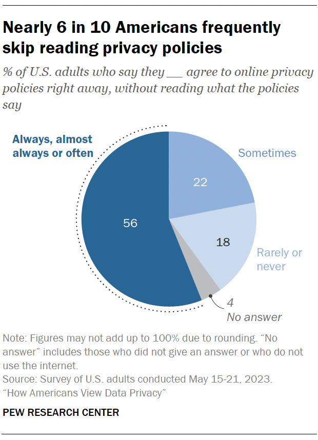 Nearly 6 in 10 Americans frequently skip reading privacy policies