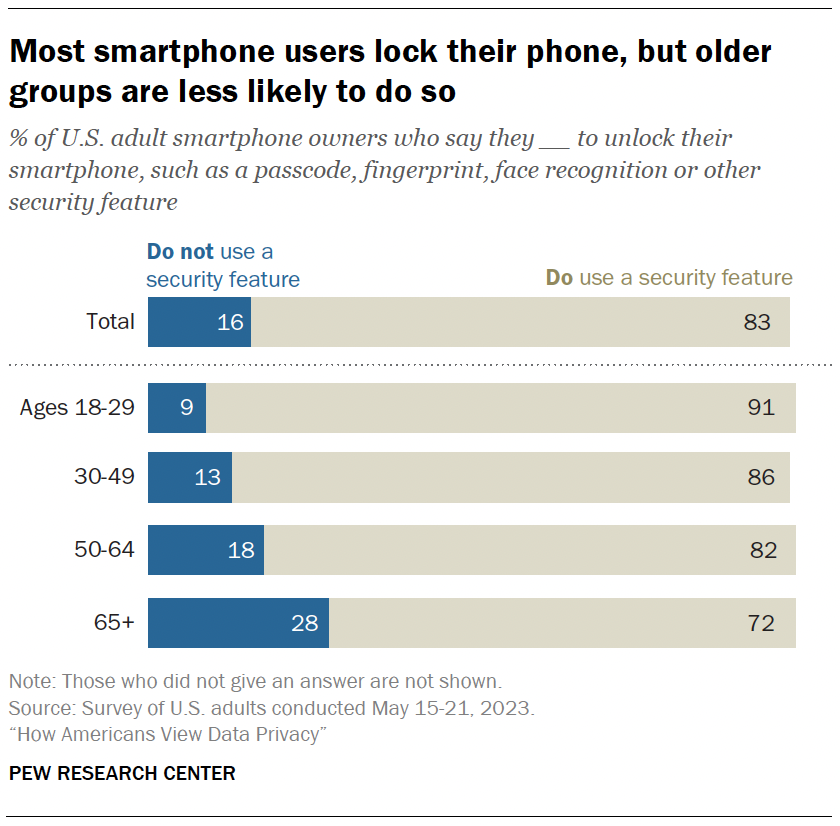 Most smartphone users lock their phone, but older groups are less likely to do so