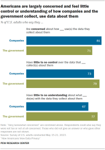 Bar charts showing that Americans are largely concerned and feel little control or understanding of how companies and the government collect, use data about them