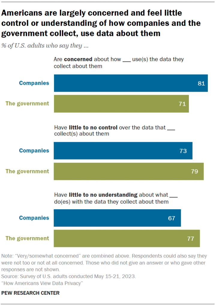 Americans are largely concerned and feel little  control or understanding of how companies and the government collect, use data about them