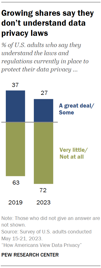 Growing shares say they don’t understand data privacy laws