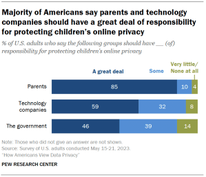 A bar chart showing that Majority of Americans say parents and technology companies should have a great deal of responsibility for protecting children’s online privacy