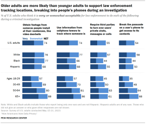 Bar charts showing that Older adults are more likely than younger adults to support law enforcement tracking locations, breaking into people’s phones during an investigation