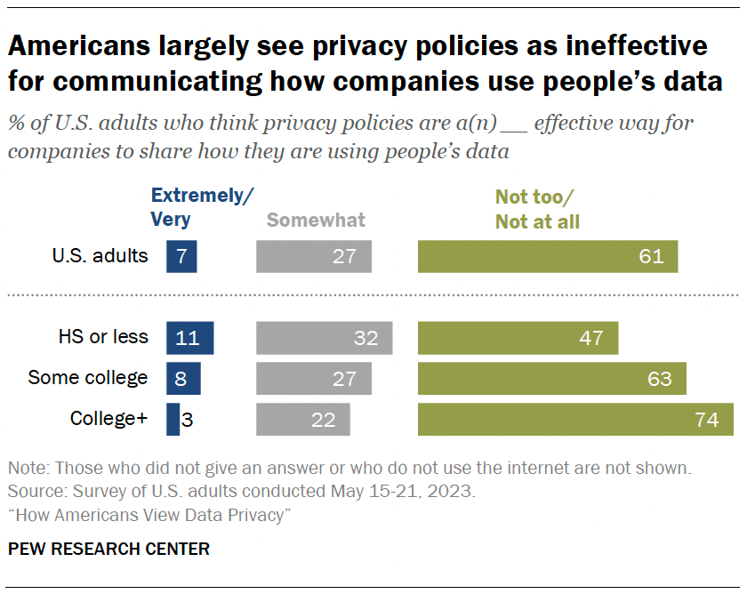 Americans largely see privacy policies as ineffective for communicating how companies use people’s data