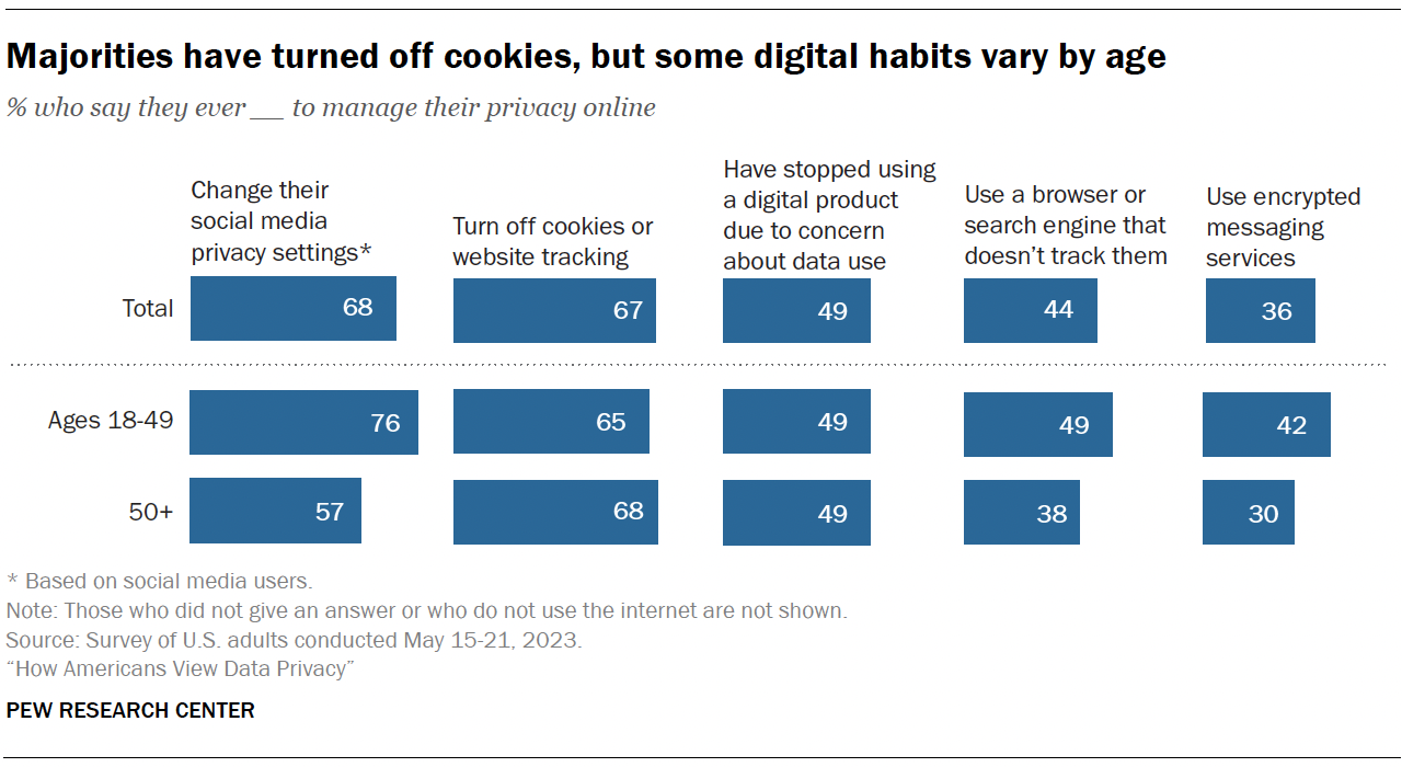Majorities have turned off cookies, but some digital habits vary by age