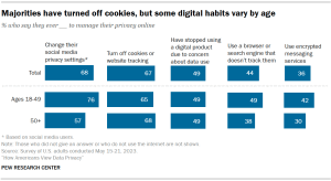A bar chart showing that Majorities have turned off cookies, but some digital habits vary by age