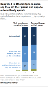 A bar chart showing that Roughly 4 in 10 smartphone users say they set their phone and apps to automatically update