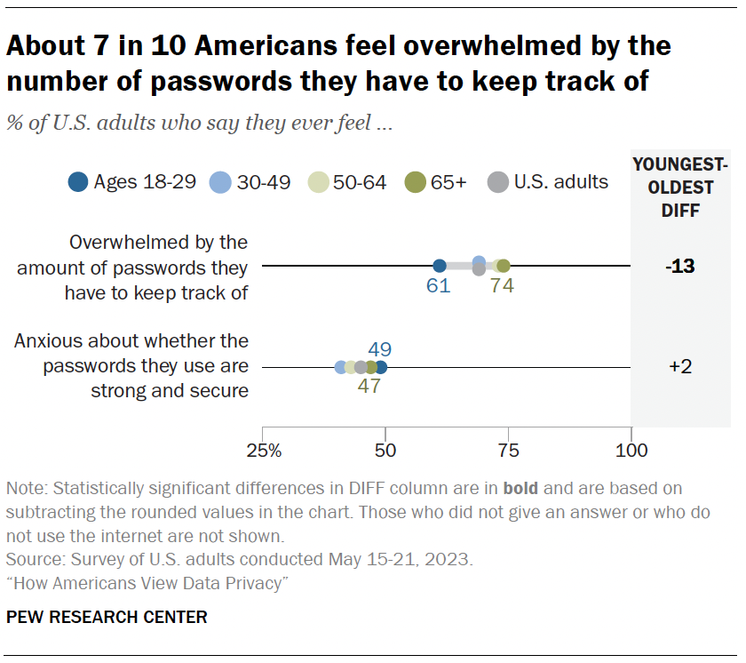 About 7 in 10 Americans feel overwhelmed by the number of passwords they have to keep track of