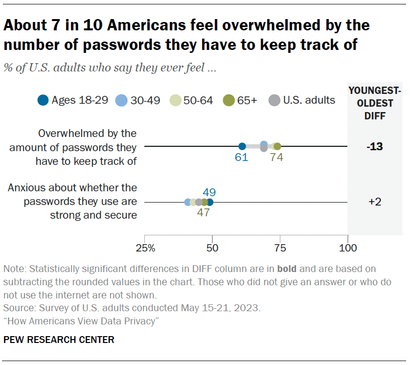 How Americans protect their online data and privacy | Pew Research Center
