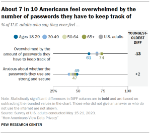 A dot plot showing that About 7 in 10 Americans feel overwhelmed by the number of passwords they have to keep track of