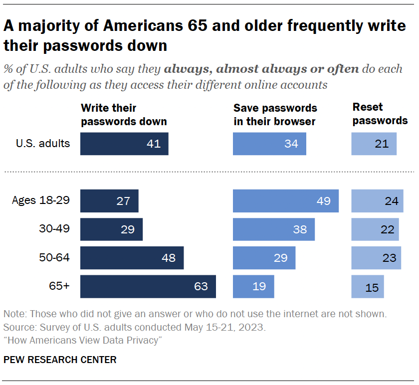 A majority of Americans 65 and older frequently write their passwords down