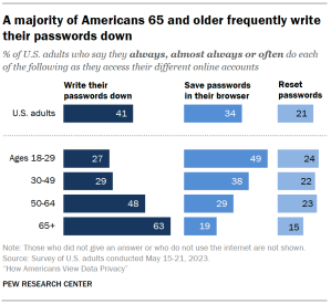 A bar chart showing that A majority of Americans 65 and older frequently write their passwords down