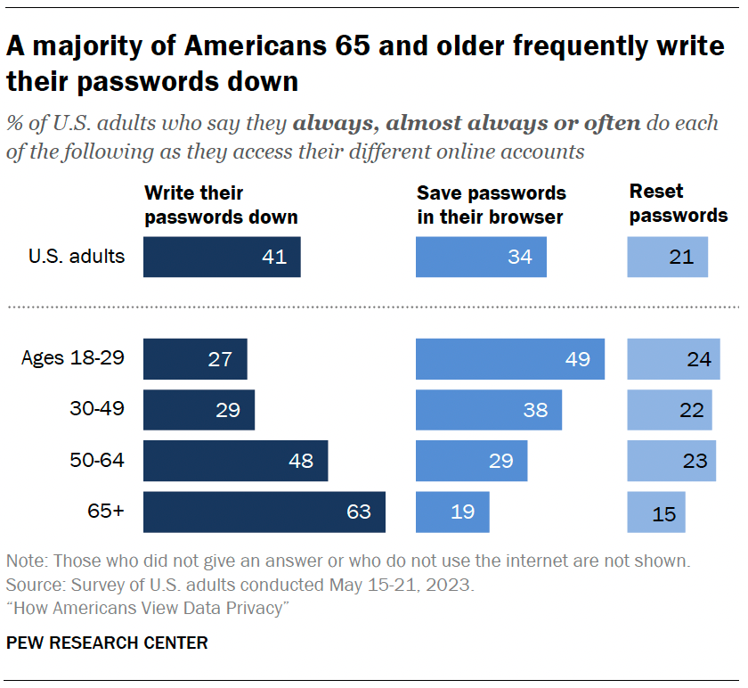 A majority of Americans 65 and older frequently write their passwords down