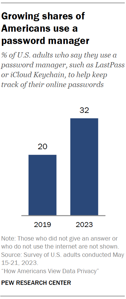 Growing shares of Americans use a password manager