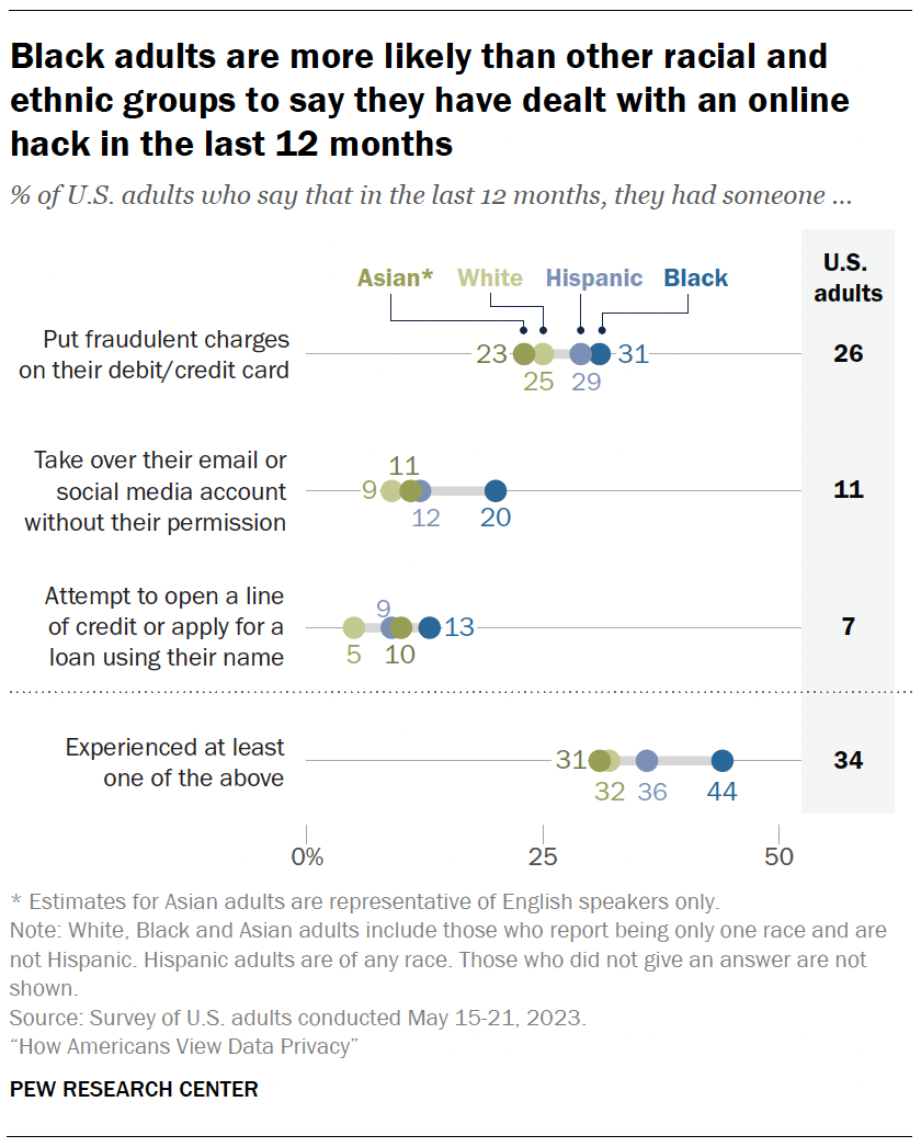 Black adults are more likely than other racial and ethnic groups to say they have dealt with an online hack in the last 12 months