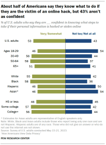 A bar chart showing that About half of Americans say they know what to do if they are the victim of an online hack, but 43% aren’t as confident