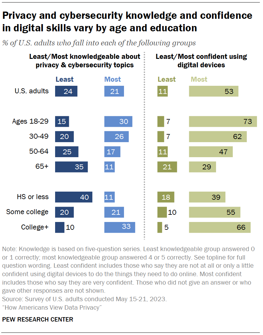 A bar chart showing that Privacy and cybersecurity knowledge and confidence in digital skills vary by age and education