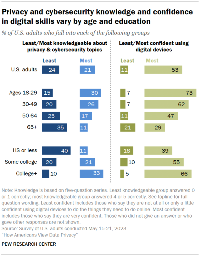 Privacy and cybersecurity knowledge and confidence in digital skills vary by age and education