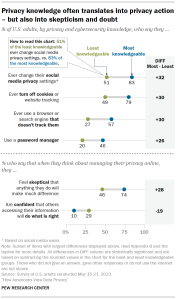 A dot plot showing that Privacy knowledge often translates into privacy action – but also into skepticism and doubt