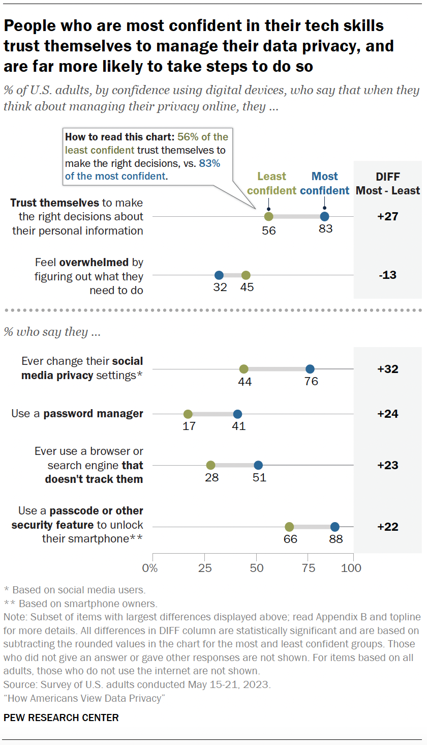 People who are most confident in their tech skills trust themselves to manage their data privacy, and are far more likely to take steps to do so