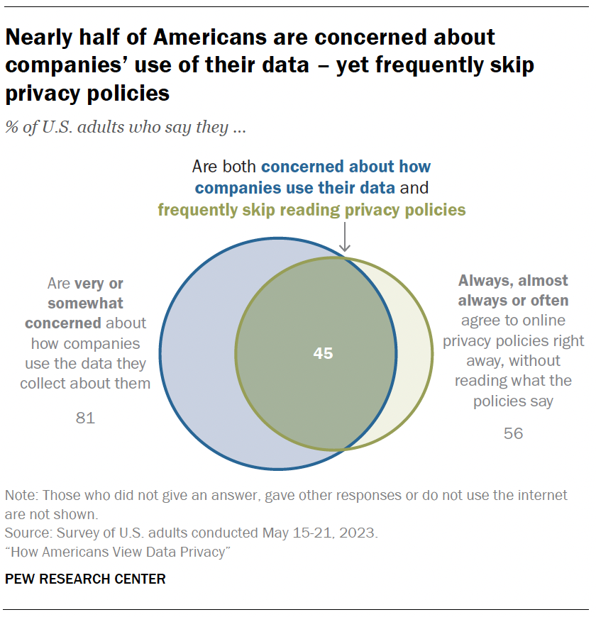 Nearly half of Americans are concerned about companies’ use of their data – yet frequently skip privacy policies