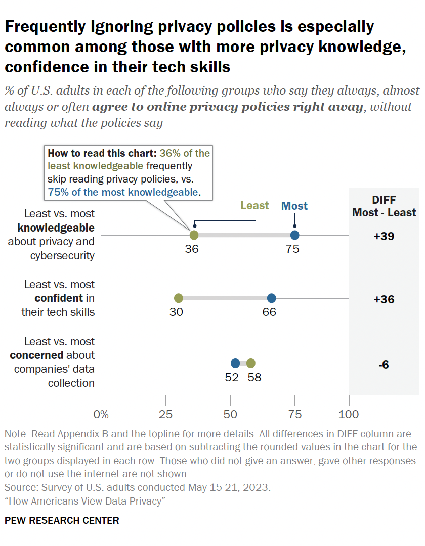 Frequently ignoring privacy policies is especially common among those with more privacy knowledge, confidence in their tech skills