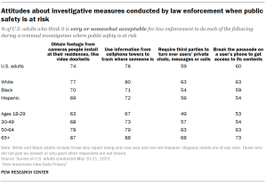 A table showing Attitudes about investigative measures conducted by law enforcement when public safety is at risk