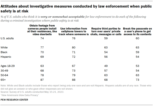 Attitudes about investigative measures conducted by law enforcement when public safety is at risk