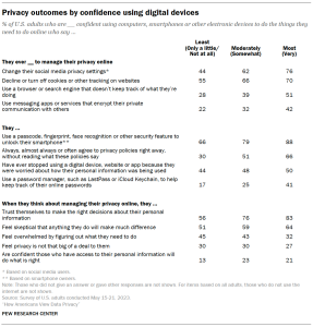 A table showing Privacy outcomes by confidence using digital devices