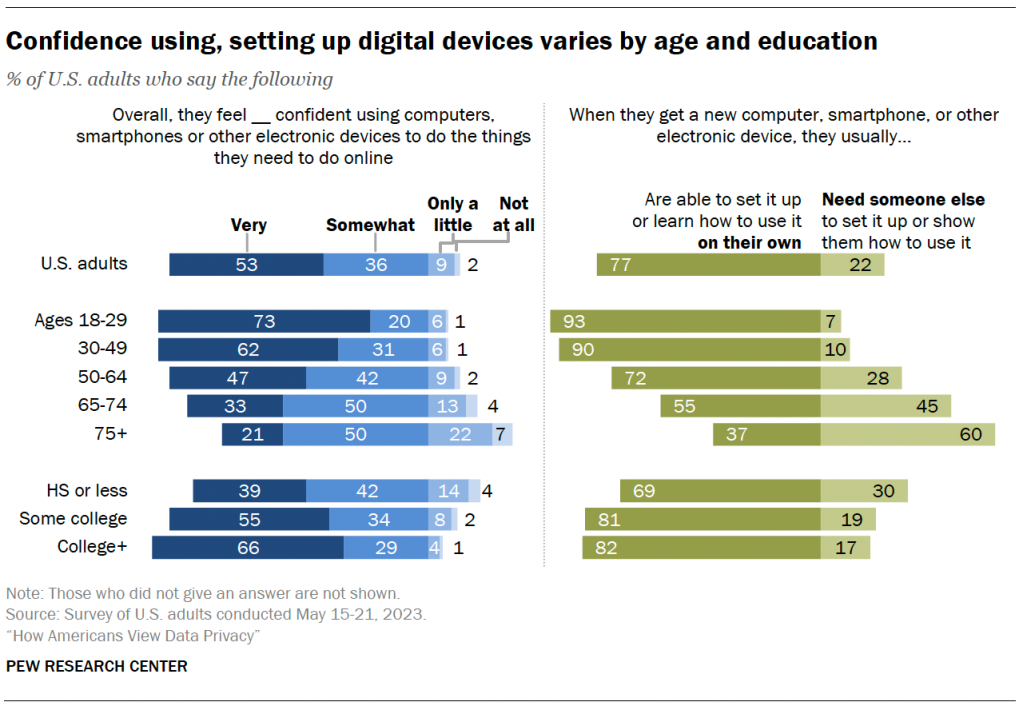 Confidence using, setting up digital devices varies by age and education