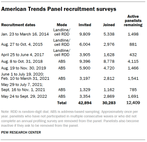 A table showing American Trends Panel recruitment survey dates, mode, and panelist count
