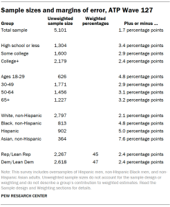 A table showing Sample sizes and margins of error, ATP Wave 127