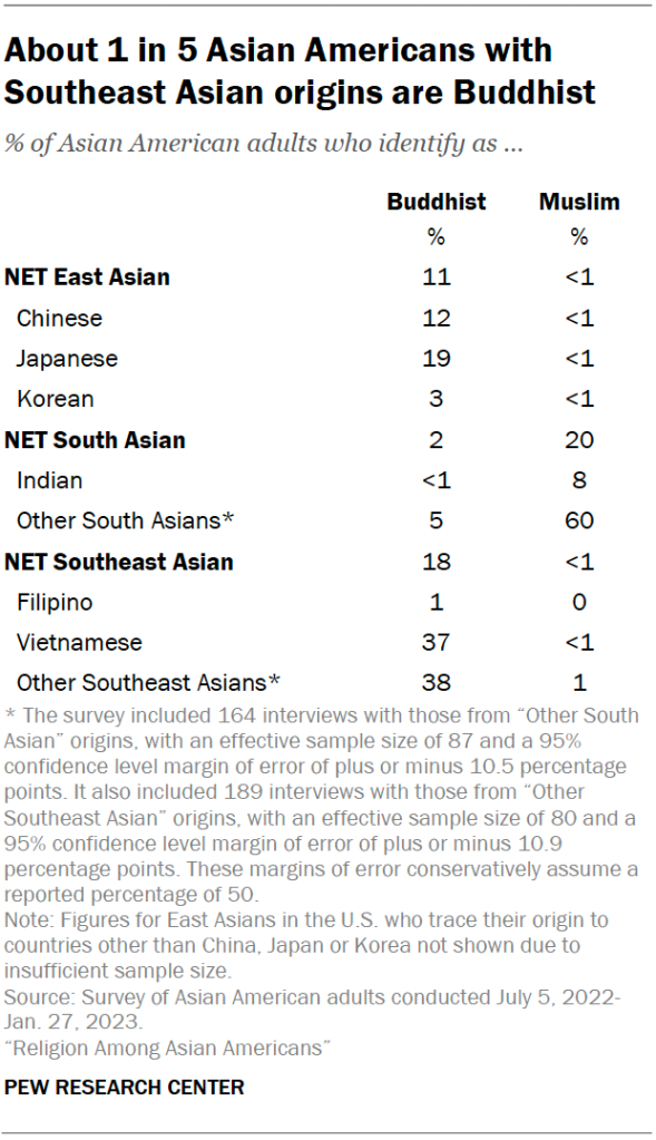 About 1 in 5 Asian Americans with Southeast Asian origins are Buddhist