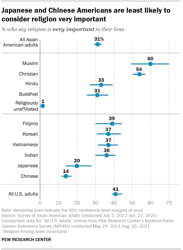 A dot plot showing that Japanese and Chinese Americans are least likely to consider religion very important.