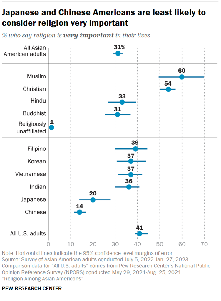 Japanese and Chinese Americans are least likely to consider religion very important