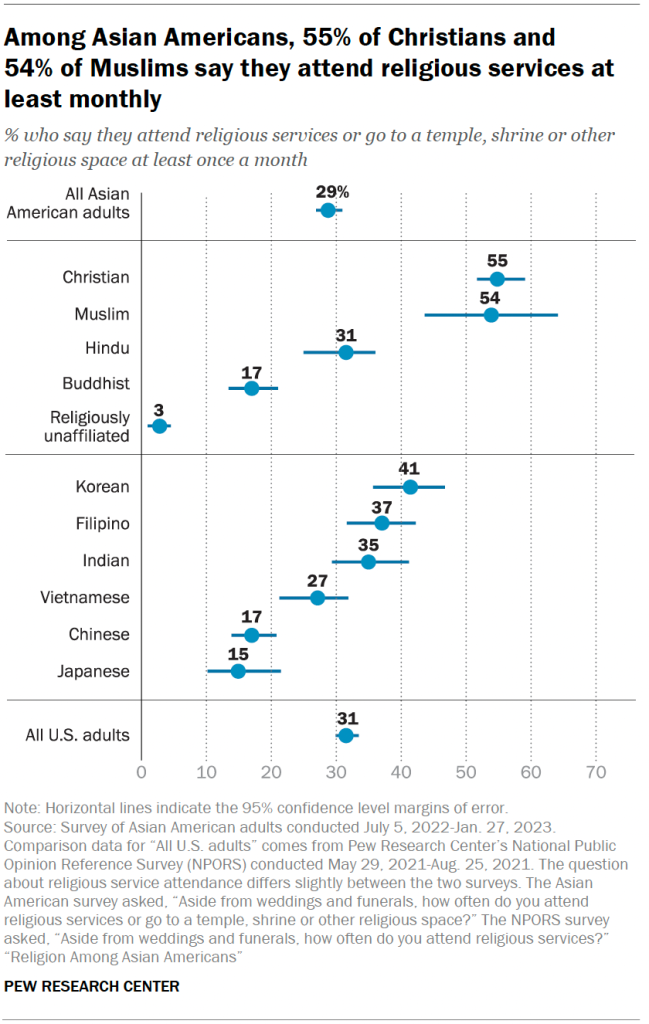 Among Asian Americans, 55% of Christians and       54% of Muslims say they attend religious services at least monthly