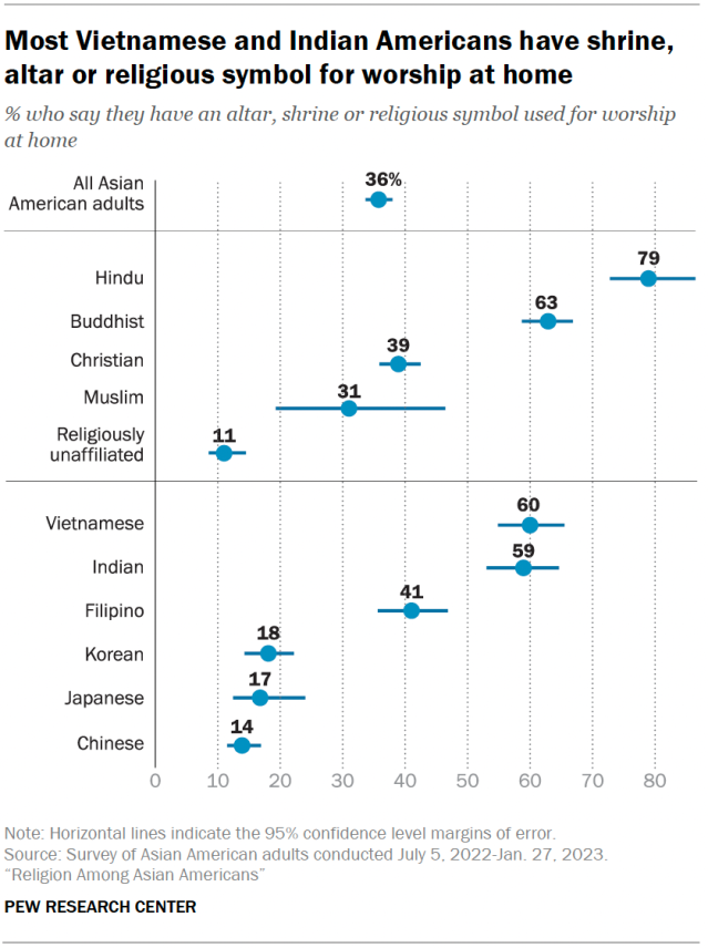 A dot plot showing that most Vietnamese and Indian Americans have shrine, altar or religious symbol for worship at home.