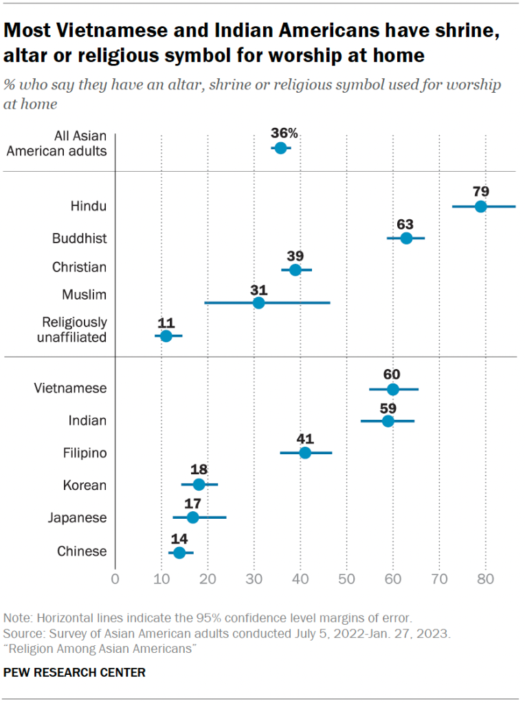 Most Vietnamese and Indian Americans have shrine, altar or religious symbol for worship at home