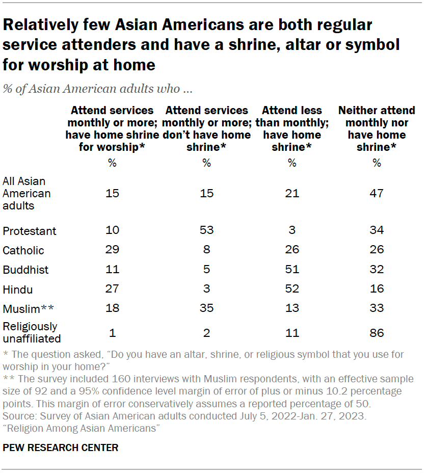 Relatively few Asian Americans are both regular service attenders and have a shrine, altar or symbol for worship at home