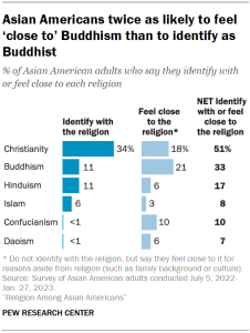 A bar chart showing that Asian Americans twice as likely to feel ‘close to’ Buddhism than to identify as Buddhist.