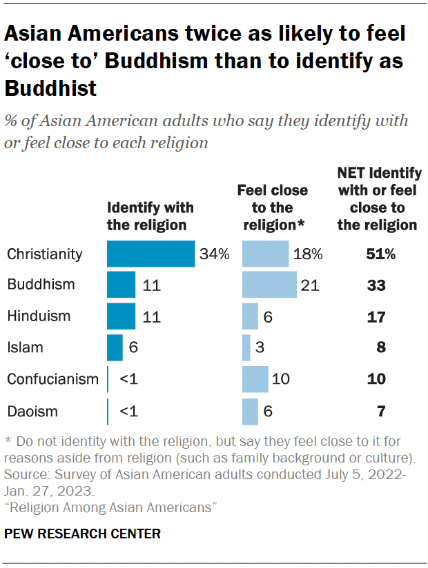 A bar chart showing that Asian Americans twice as likely to feel ‘close to’ Buddhism than to identify as Buddhist.