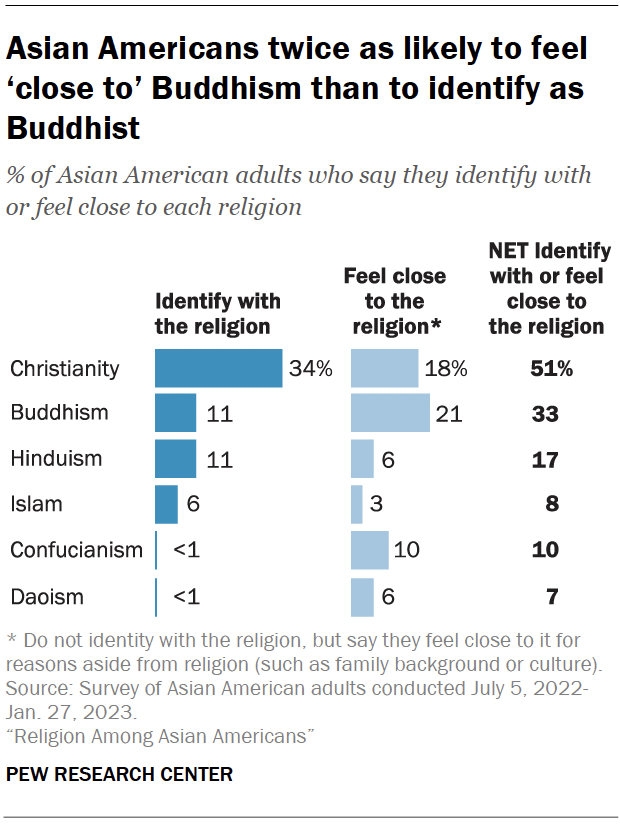 A bar chart showing that Asian Americans twice as likely to feel ‘close to’ Buddhism than to identify as Buddhist.