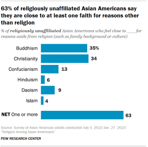A bar chart showing that 63% of religiously unaffiliated Asian Americans say they are close to at least one faith for reasons other than religion.