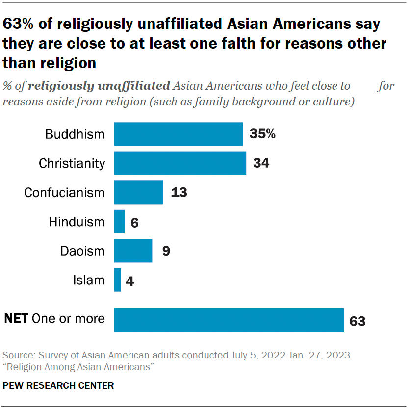 63% of religiously unaffiliated Asian Americans say they are close to at least one faith for reasons other than religion