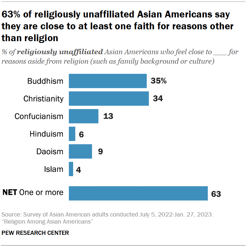 63% of religiously unaffiliated Asian Americans say they are close to at least one faith for reasons other than religion