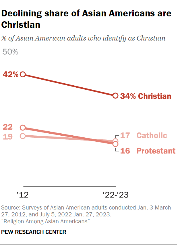 A line chart that shows declining share of Asian Americans are
Christian.
