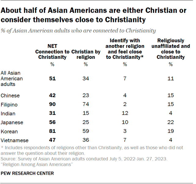 A table showing that about half of Asian Americans are either Christian or
consider themselves close to Christianity.
